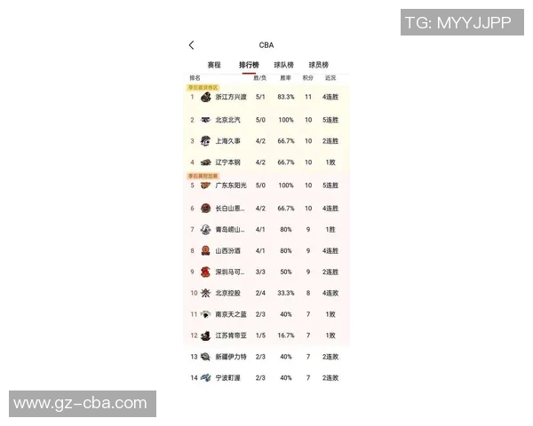 上海篮球队在奥运会积分榜上以54分稳居第一名表现出色
